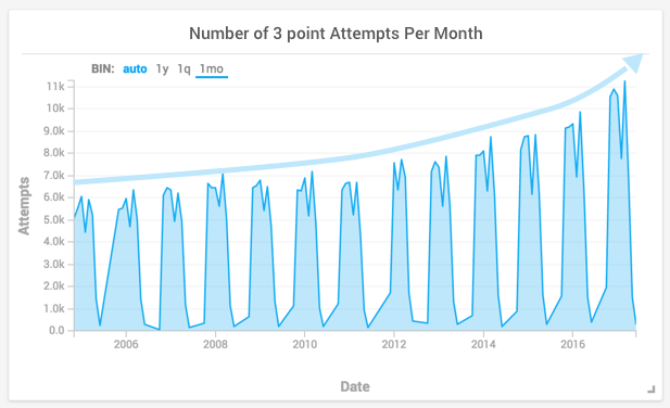 NBA Three Point Shot Attempts by Years