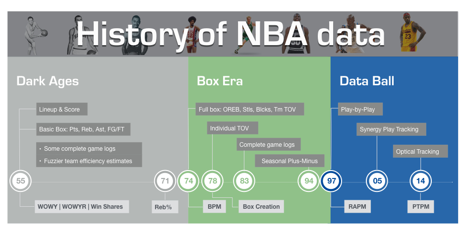 History of NBA data